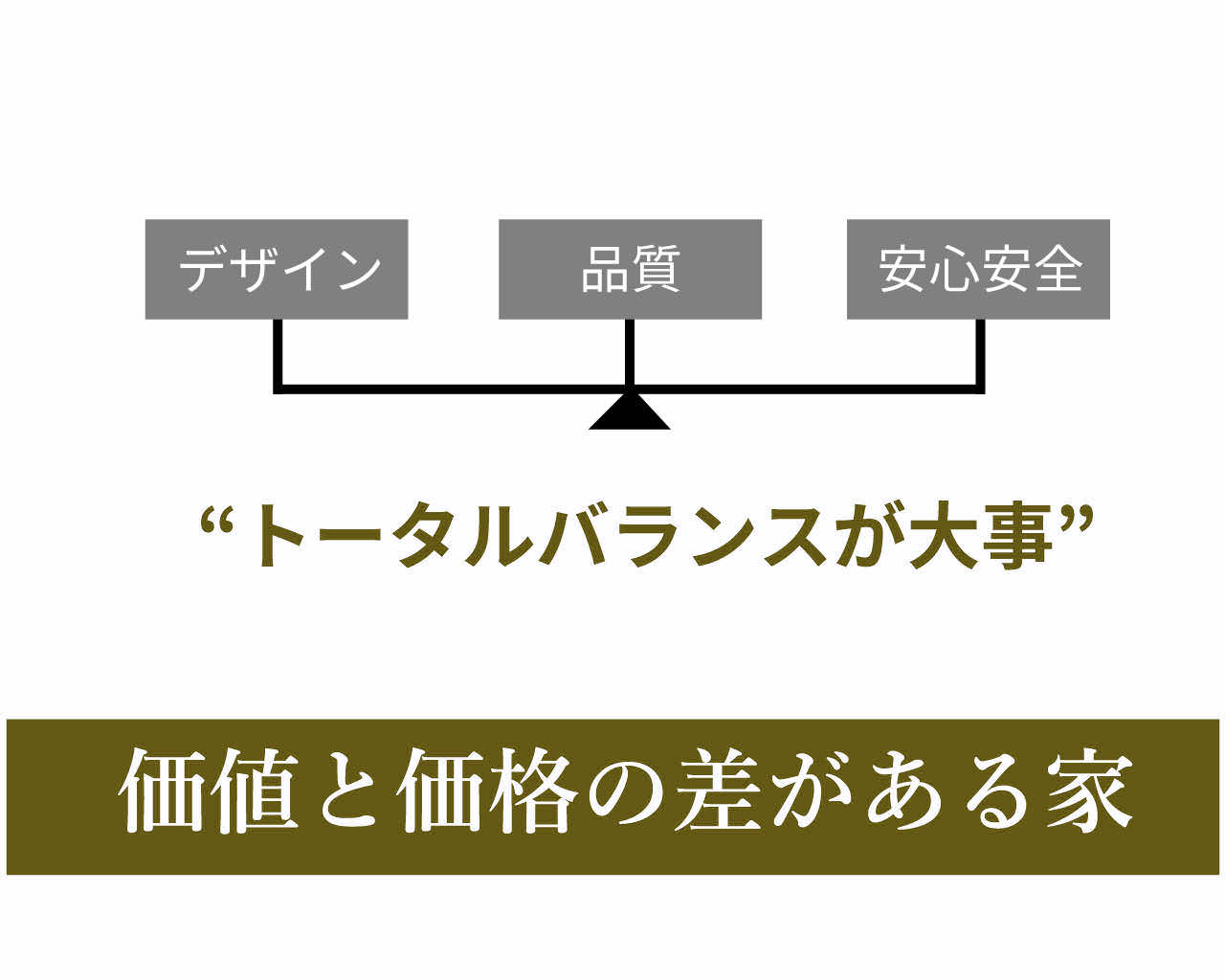 デザイン・品質・安心安全のトータルバランスが大事。価値と価格の差がある家。