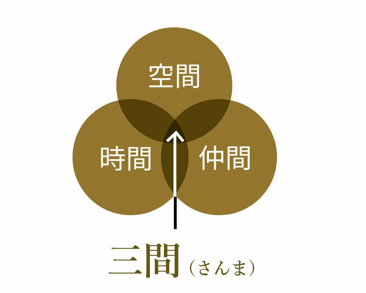 空間・時間・仲間、の三間を大事にする家「vacances」。